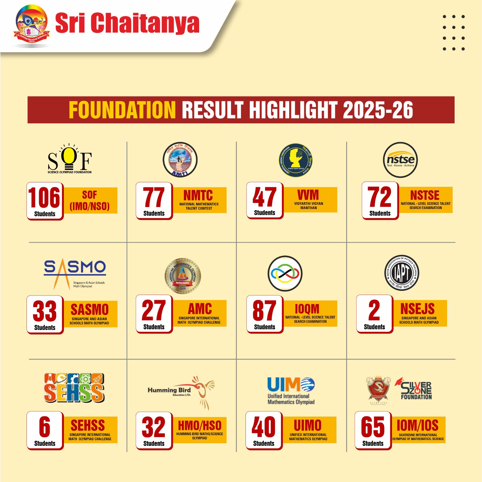 Read more about the article Sri Chaitanya Foundation Results 2025-26: 12 Olympiads, What the Numbers Really Mean